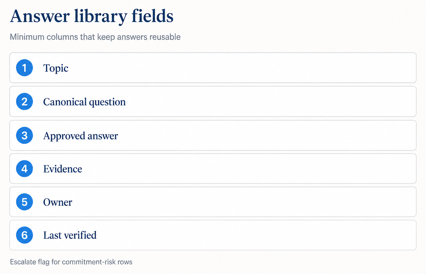 Answer library fields: Topic, Canonical question, Approved answer, Evidence, Owner, Last verified, plus an escalate flag for commitment-risk rows
