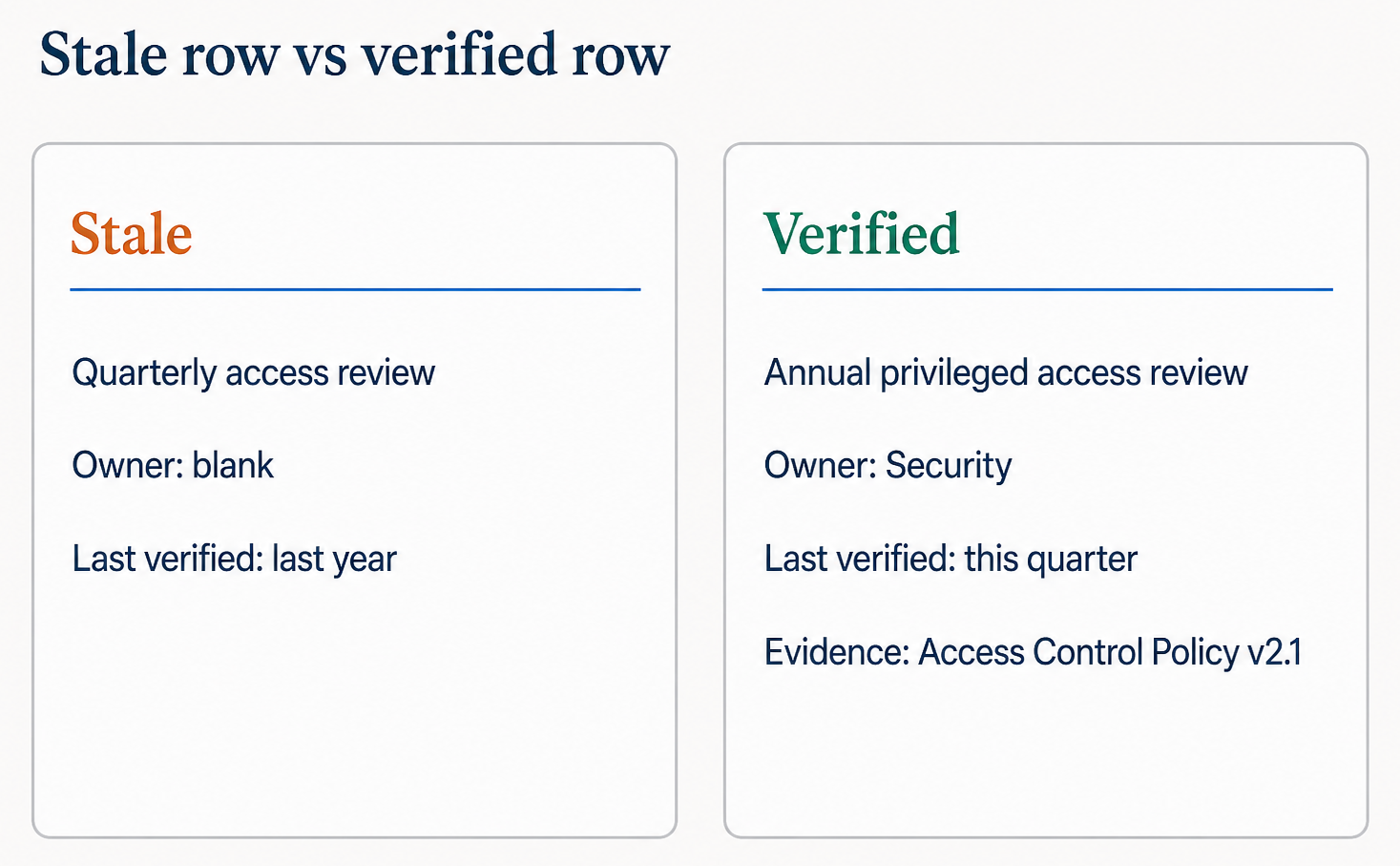 Comparison of a stale answer library row versus a verified row for production access reviews